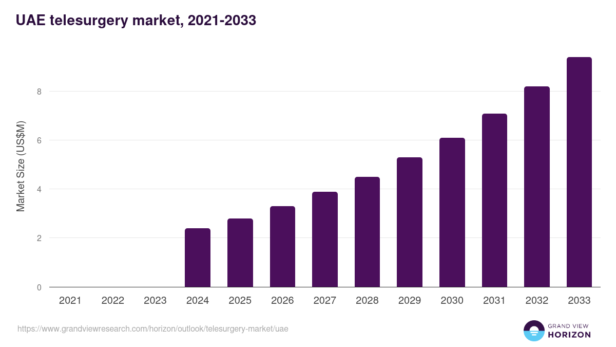 UAE telesurgery market, 2021-2033 (US$M)