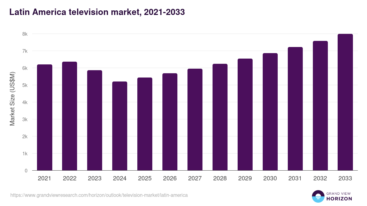 Latin America television market, 2021-2033 (US$M)