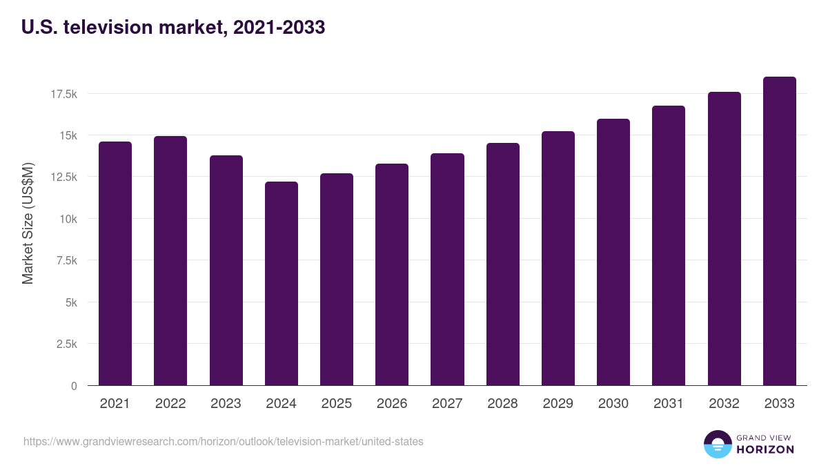 U.S. television market, 2021-2033 (US$M)