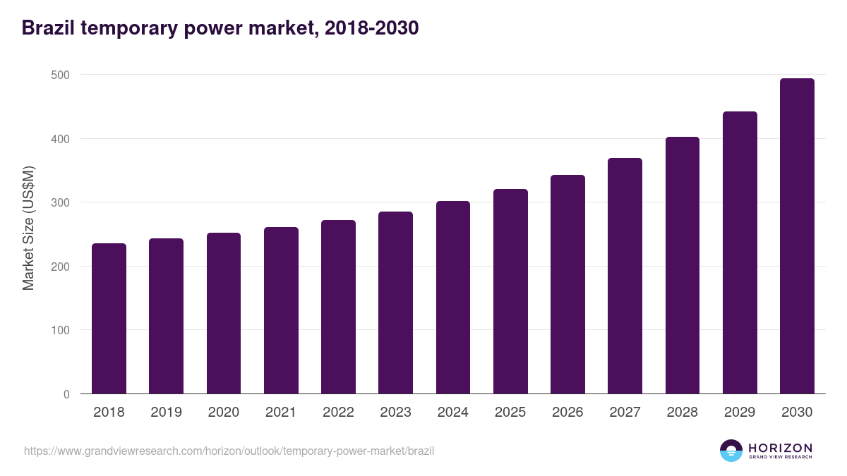 Brazil temporary power market, 2018-2030 (US$M)