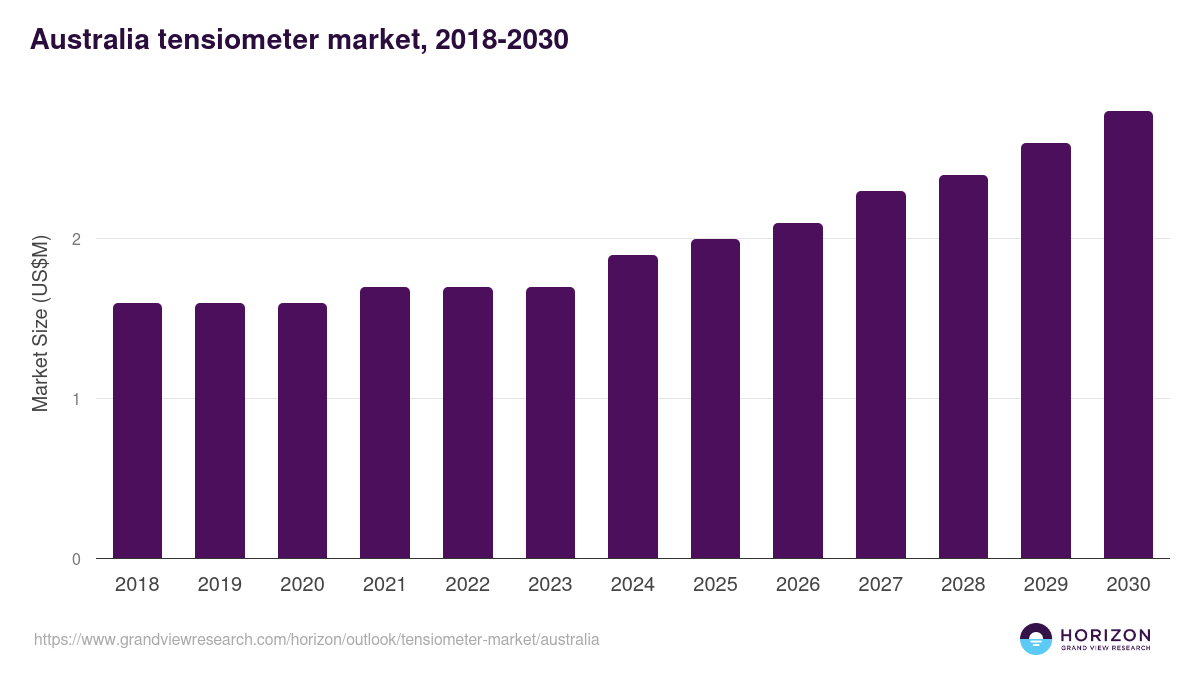 Australia tensiometer market, 2021-2033 (US$M)