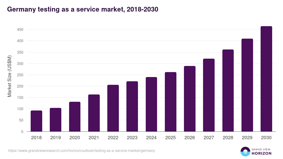 Germany testing as a service market, 2018-2030 (US$M)