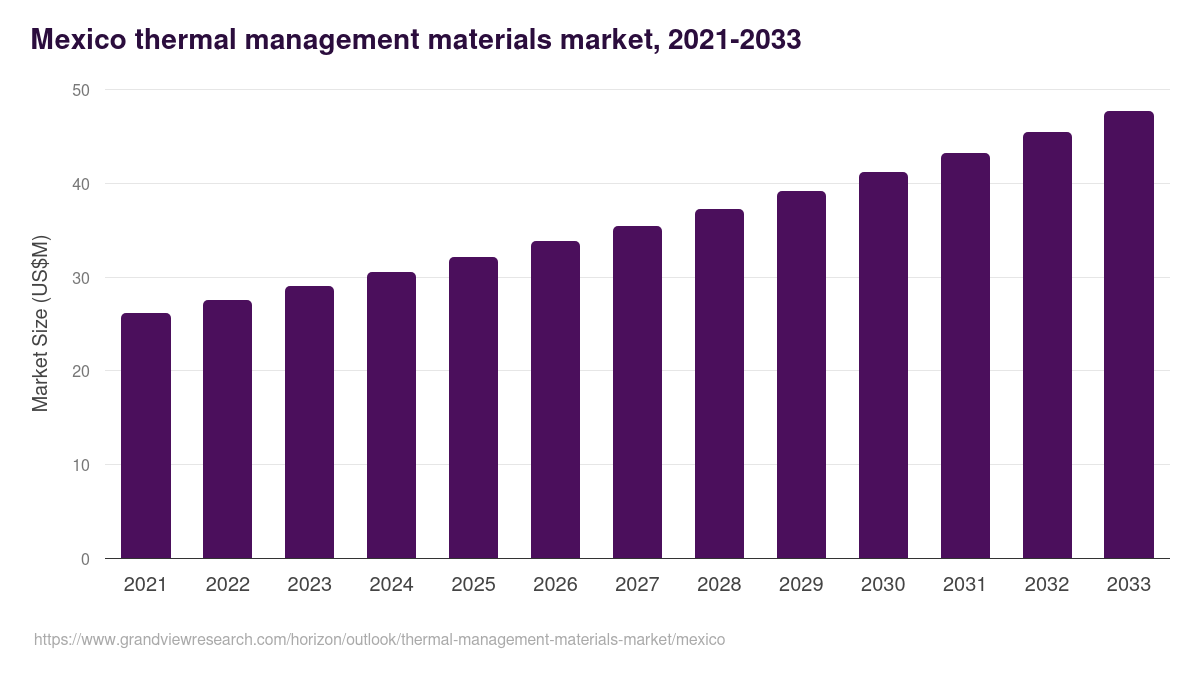 Mexico thermal management materials market, 2021-2033 (US$M)
