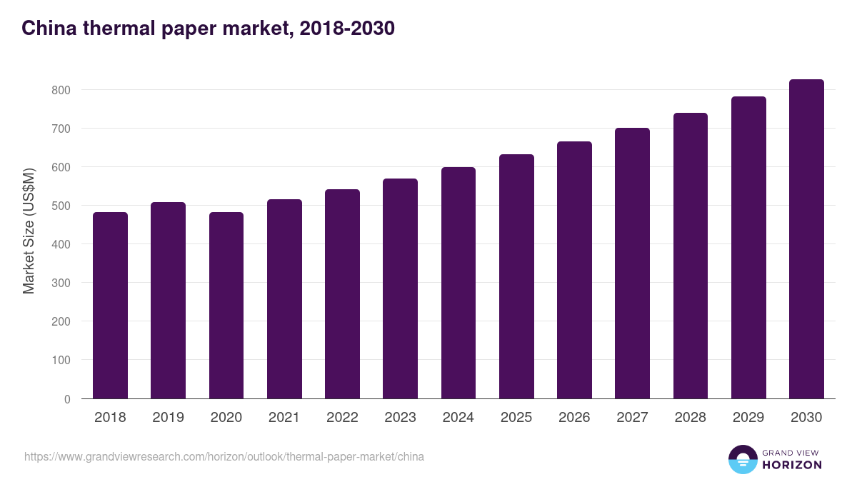 China thermal paper market, 2018-2030 (US$M)