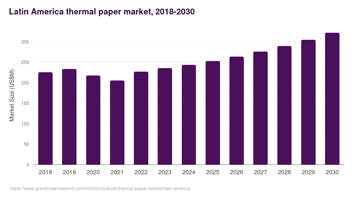 Latin America thermal paper market, 2018-2030 (US$M)