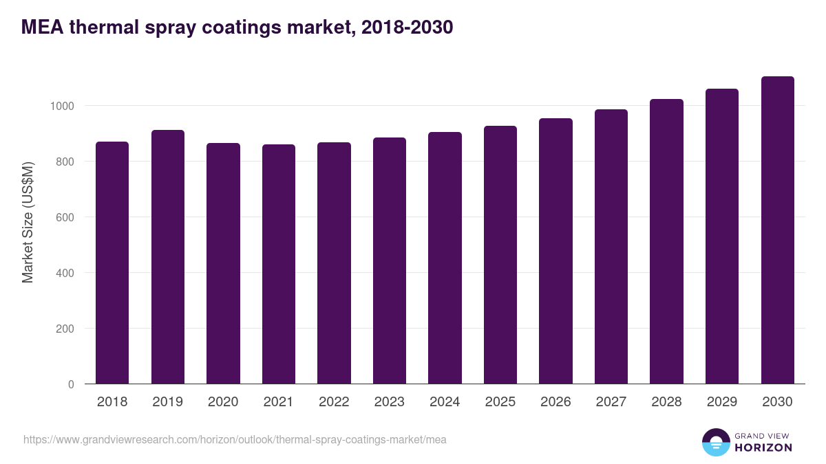 Middle East & Africa thermal spray coatings market, 2021-2033 (US$M)