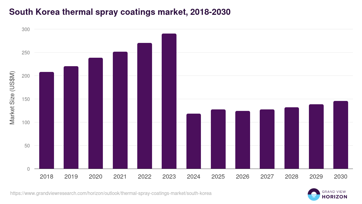 South Korea thermal spray coatings market, 2021-2033 (US$M)