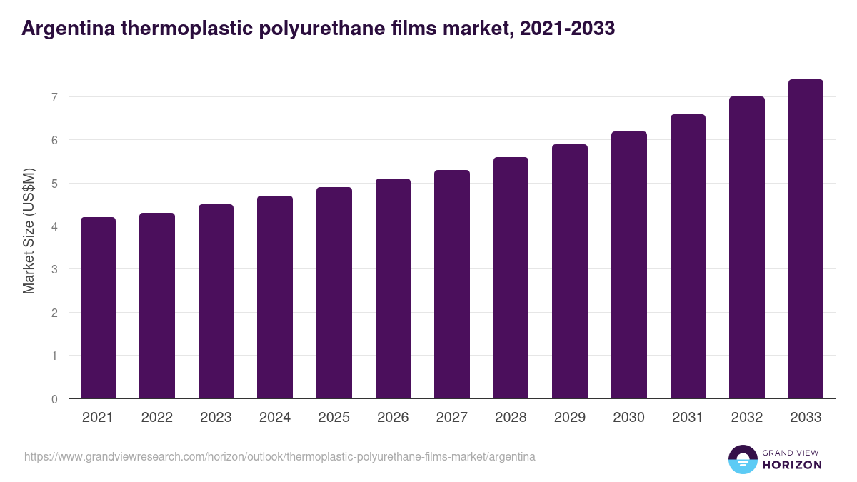 Argentina thermoplastic polyurethane films market, 2021-2033 (US$M)