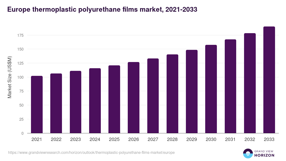 Europe thermoplastic polyurethane films market, 2021-2033 (US$M)