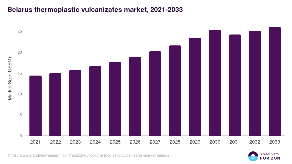 Belarus thermoplastic vulcanizates market, 2021-2033 (US$M)