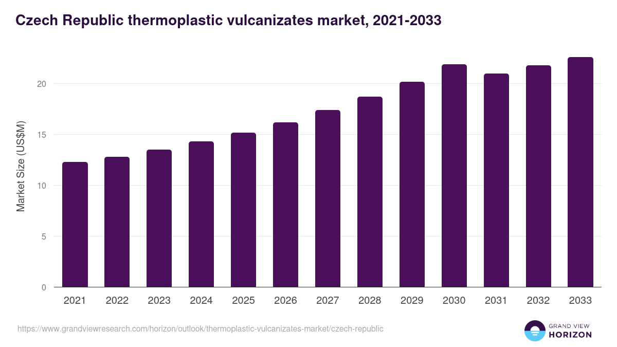 Czech Republic thermoplastic vulcanizates market, 2021-2033 (US$M)