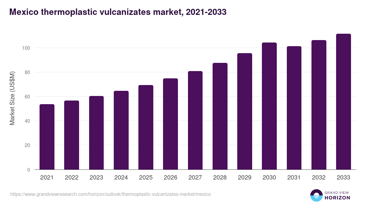 Mexico thermoplastic vulcanizates market, 2021-2033 (US$M)