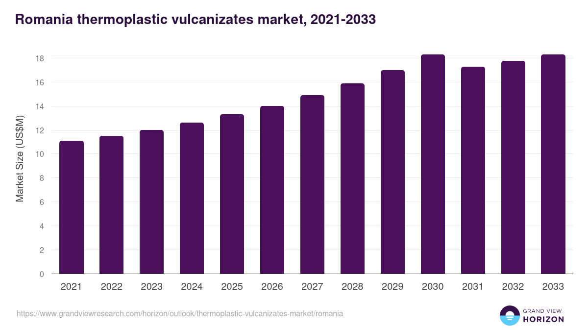 Romania thermoplastic vulcanizates market, 2021-2033 (US$M)