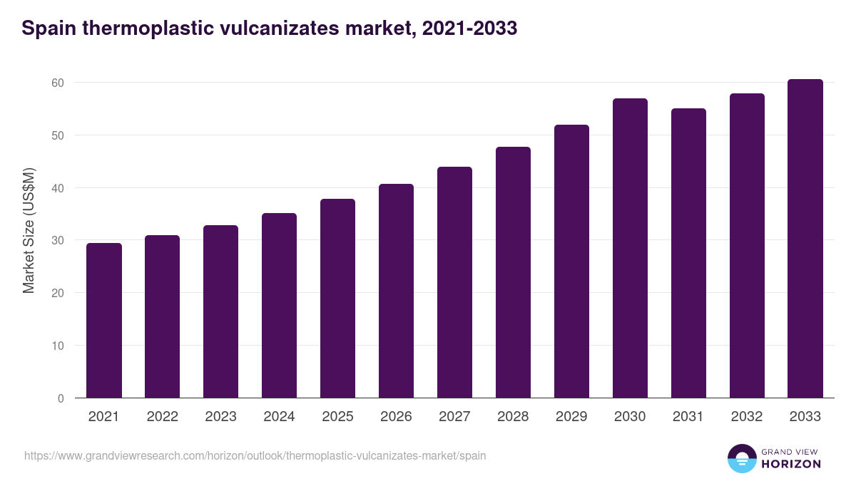 Spain thermoplastic vulcanizates market, 2021-2033 (US$M)