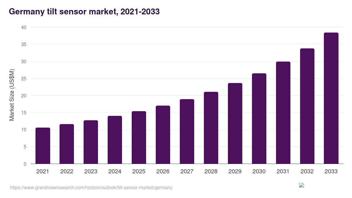 Germany tilt sensor market, 2021-2033 (US$M)