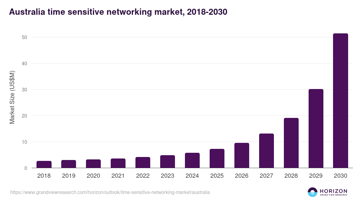 Australia time sensitive networking market, 2018-2030 (US$M)
