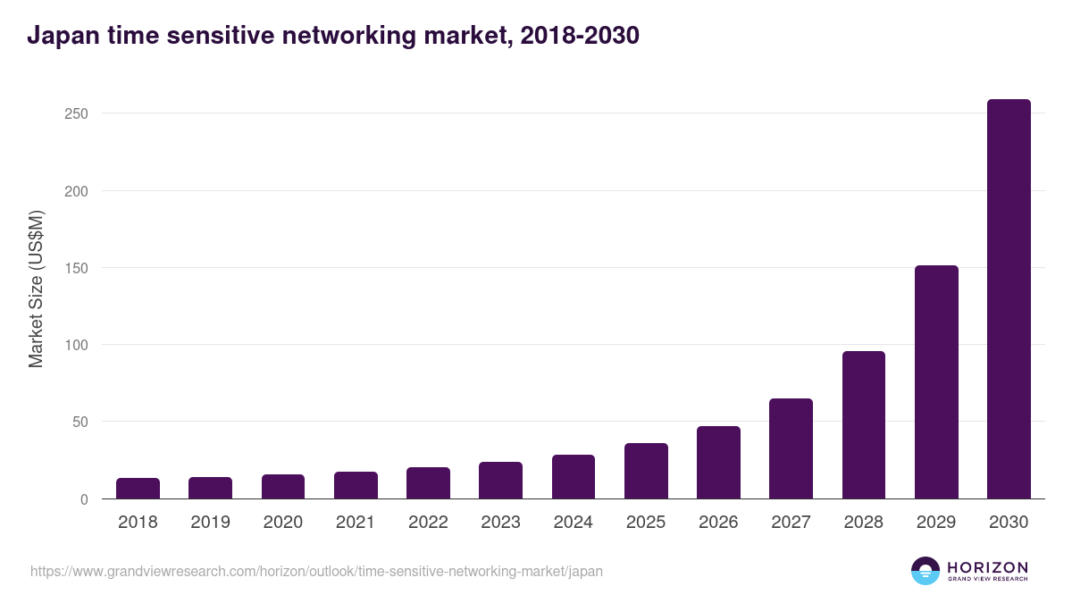 Japan time sensitive networking market, 2018-2030 (US$M)