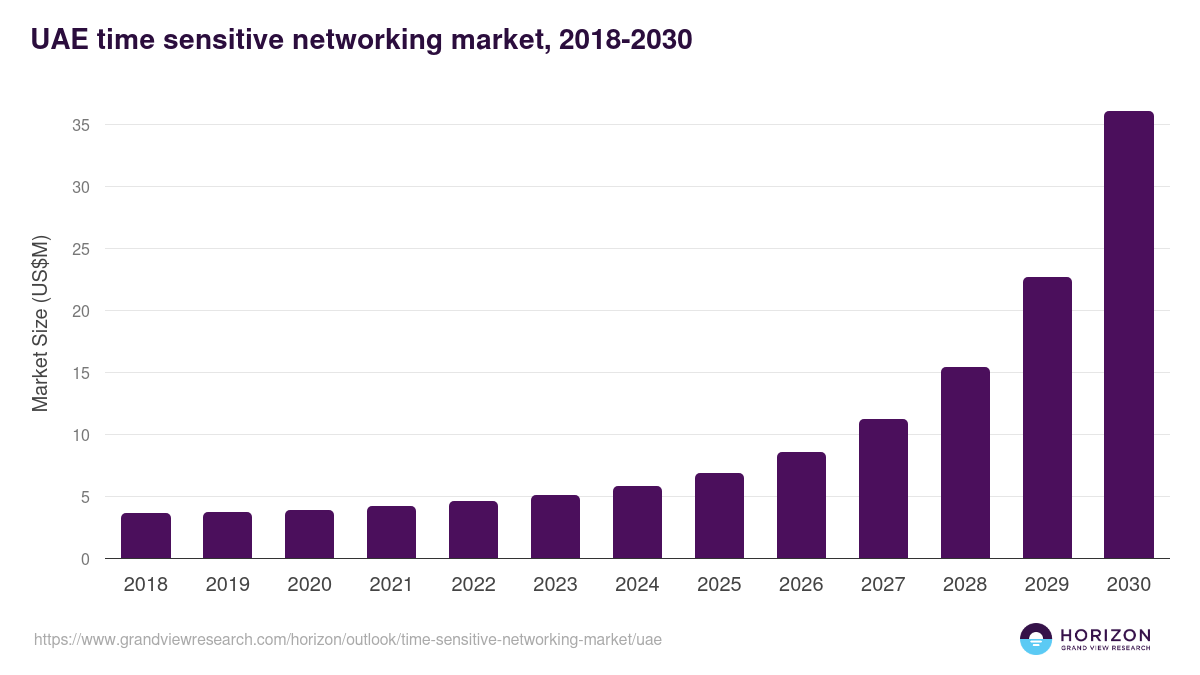 UAE time sensitive networking market, 2018-2030 (US$M)