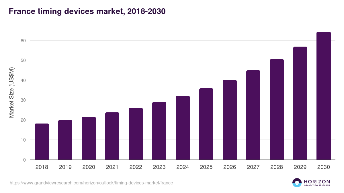 France timing devices market, 2018-2030 (US$M)