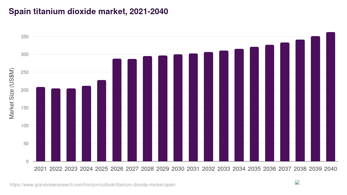 Spain titanium dioxide market, 2021-2040 (US$M)