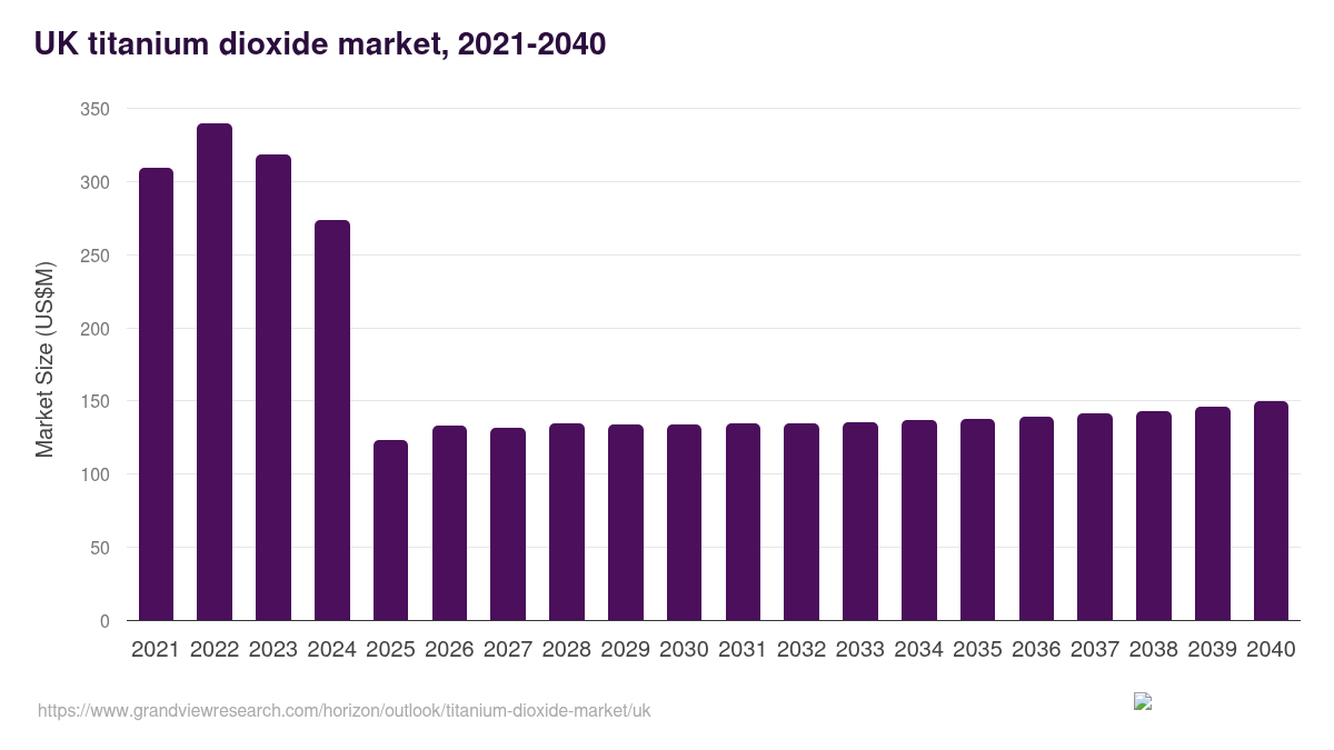 UK titanium dioxide market, 2021-2040 (US$M)