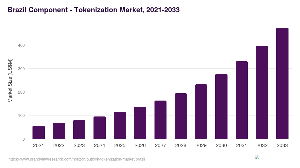 Brazil tokenization market, 2021-2033 (US$M)