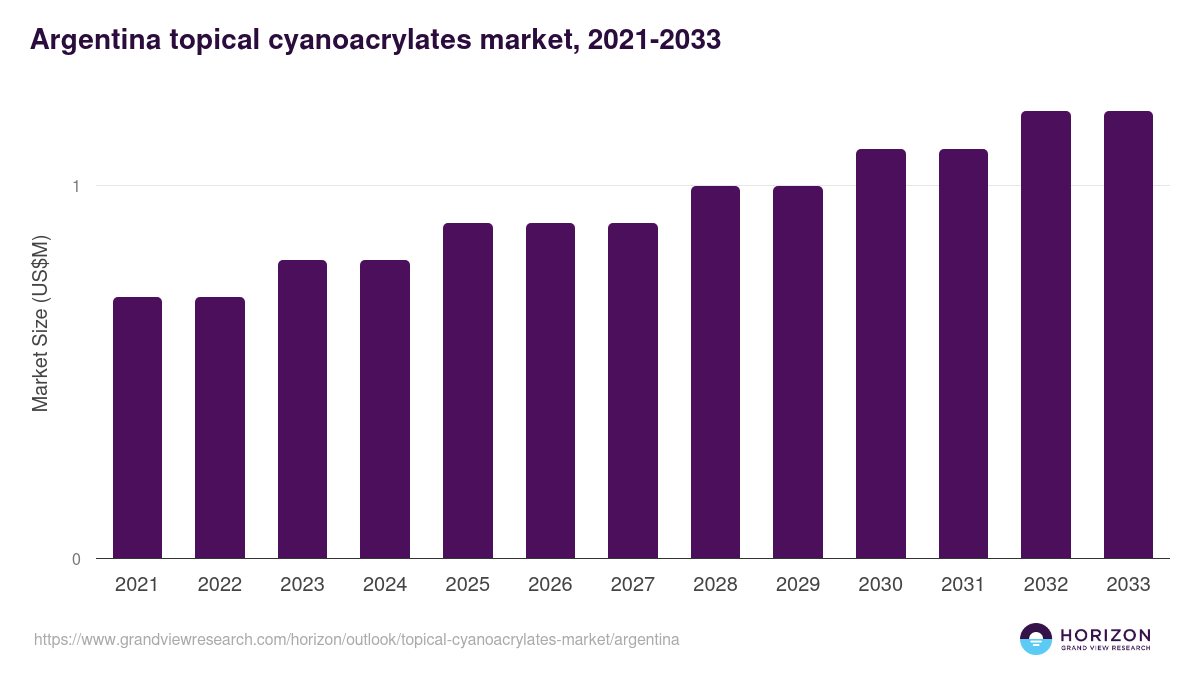 Argentina topical cyanoacrylates market, 2021-2033 (US$M)