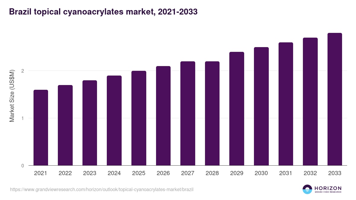 Brazil topical cyanoacrylates market, 2021-2033 (US$M)