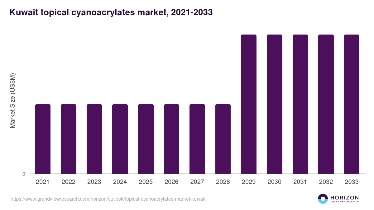 Kuwait topical cyanoacrylates market, 2021-2033 (US$M)