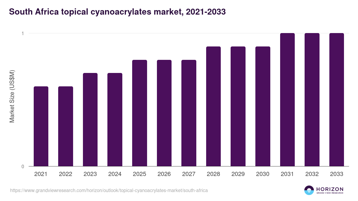 South Africa topical cyanoacrylates market, 2021-2033 (US$M)