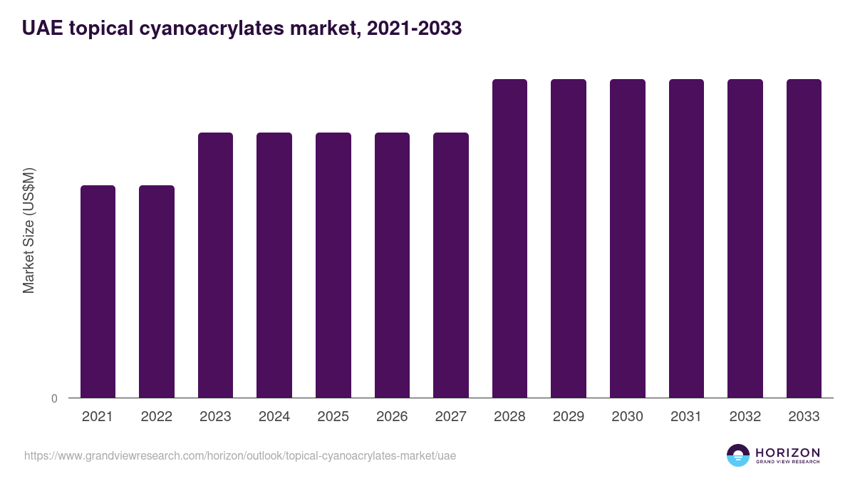 UAE topical cyanoacrylates market, 2021-2033 (US$M)