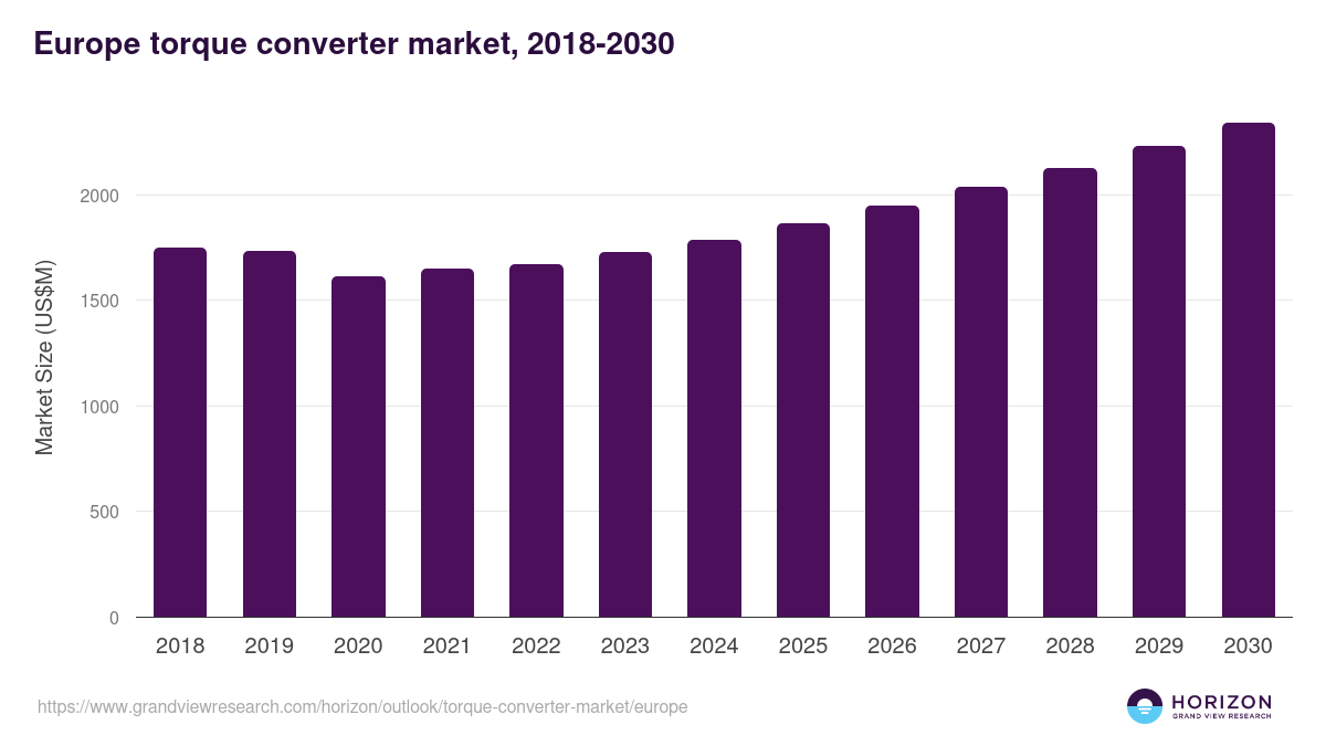 Europe torque converter market, 2018-2030 (US$M)