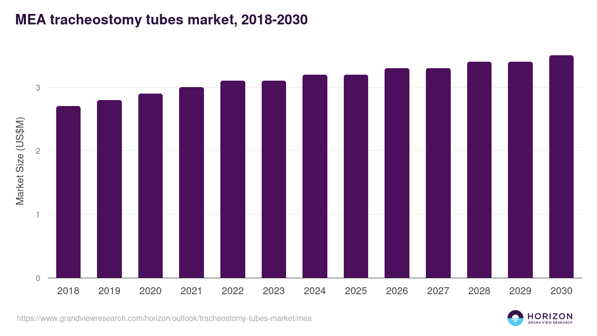 Middle East & Africa tracheostomy tubes market, 2018-2030 (US$M)
