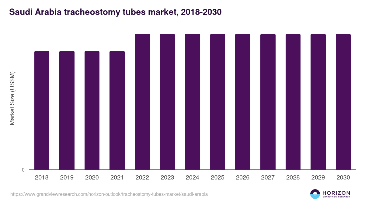 Saudi Arabia tracheostomy tubes market, 2018-2030 (US$M)