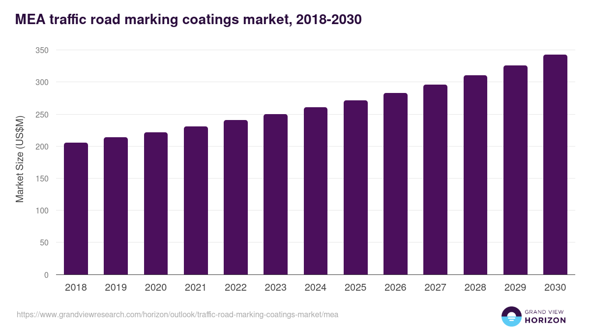 Middle East & Africa traffic road marking coatings market, 2018-2030 (US$M)