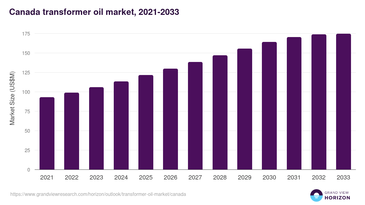 Canada transformer oil market, 2021-2033 (US$M)
