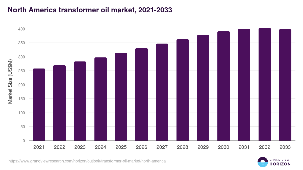 North America transformer oil market, 2021-2033 (US$M)