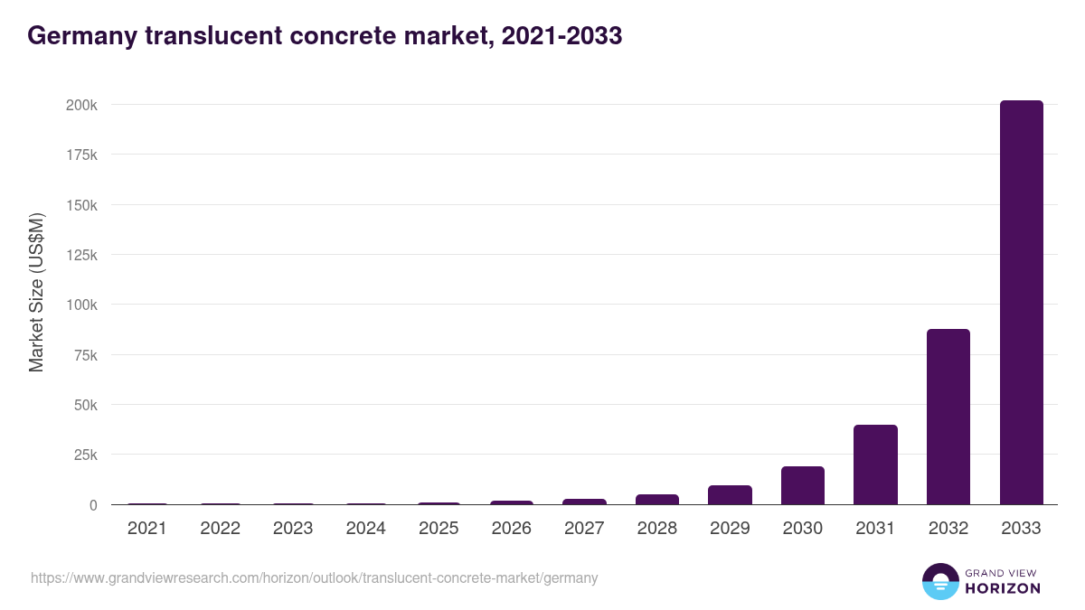 Germany translucent concrete market, 2021-2033 (US$M)