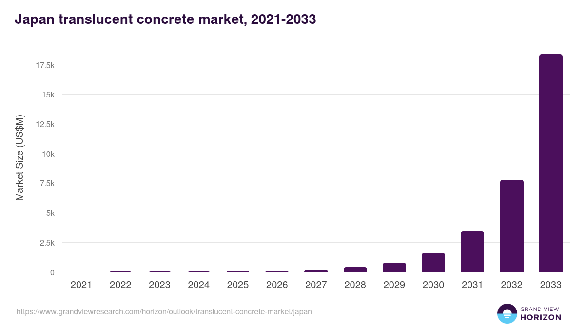 Japan translucent concrete market, 2021-2033 (US$M)