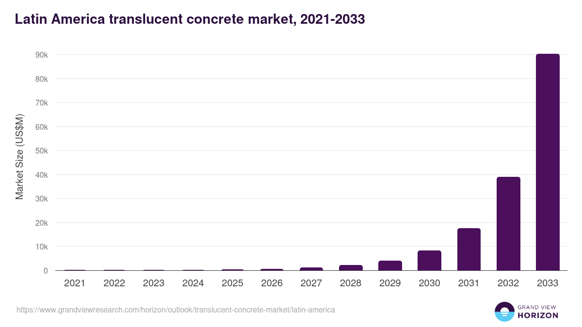 Latin America translucent concrete market, 2021-2033 (US$M)
