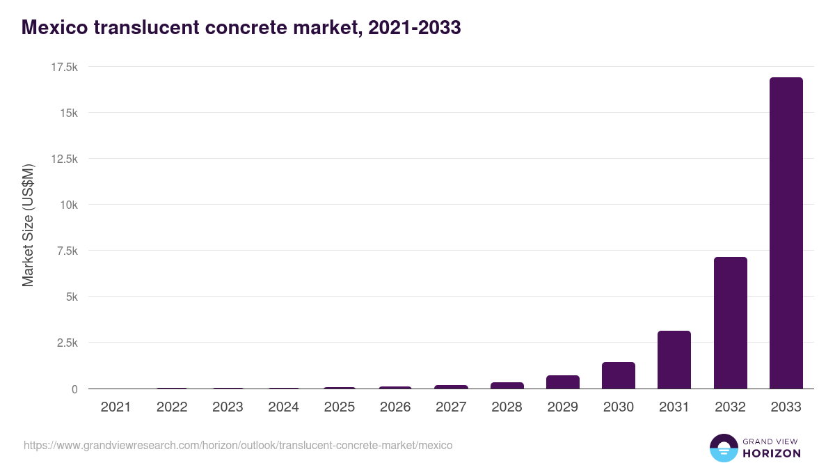 Mexico translucent concrete market, 2021-2033 (US$M)