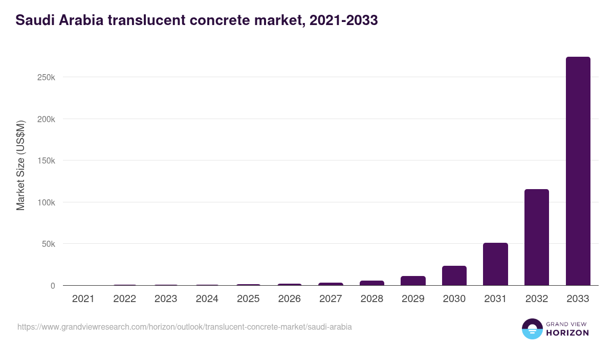 Saudi Arabia translucent concrete market, 2021-2033 (US$M)