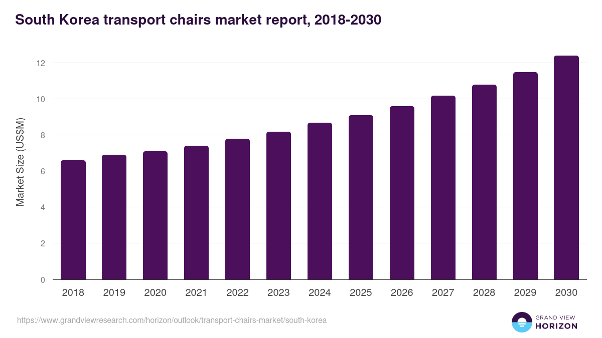 South Korea transport chairs market, 2018-2030 (US$M)