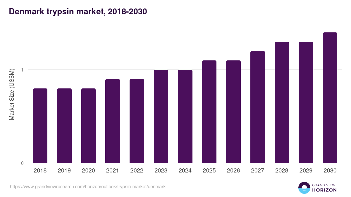 Denmark trypsin market, 2018-2030 (US$M)