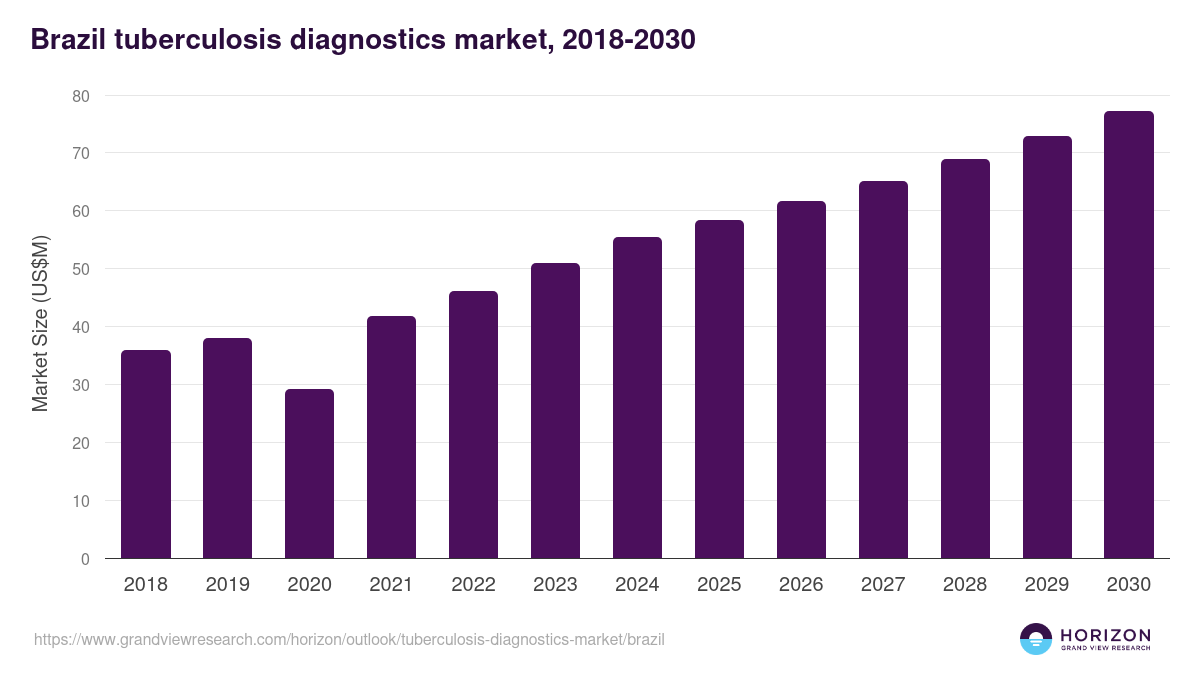 Brazil tuberculosis diagnostics market, 2018-2030 (US$M)