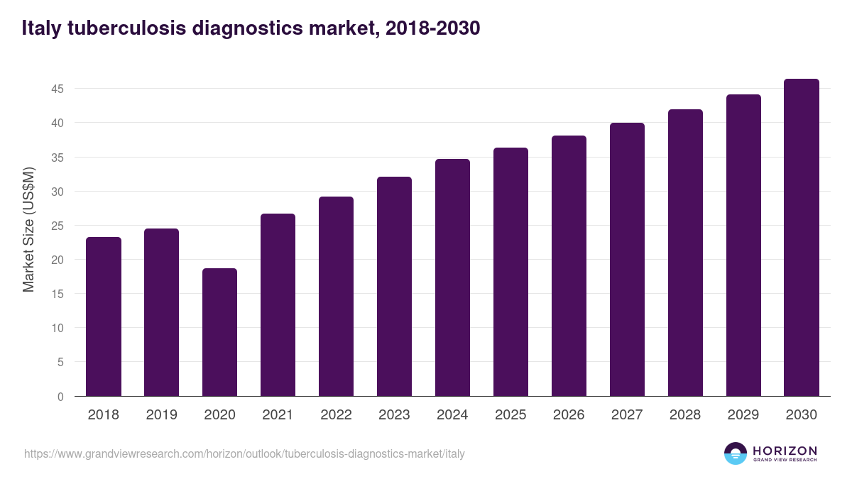 Italy tuberculosis diagnostics market, 2018-2030 (US$M)