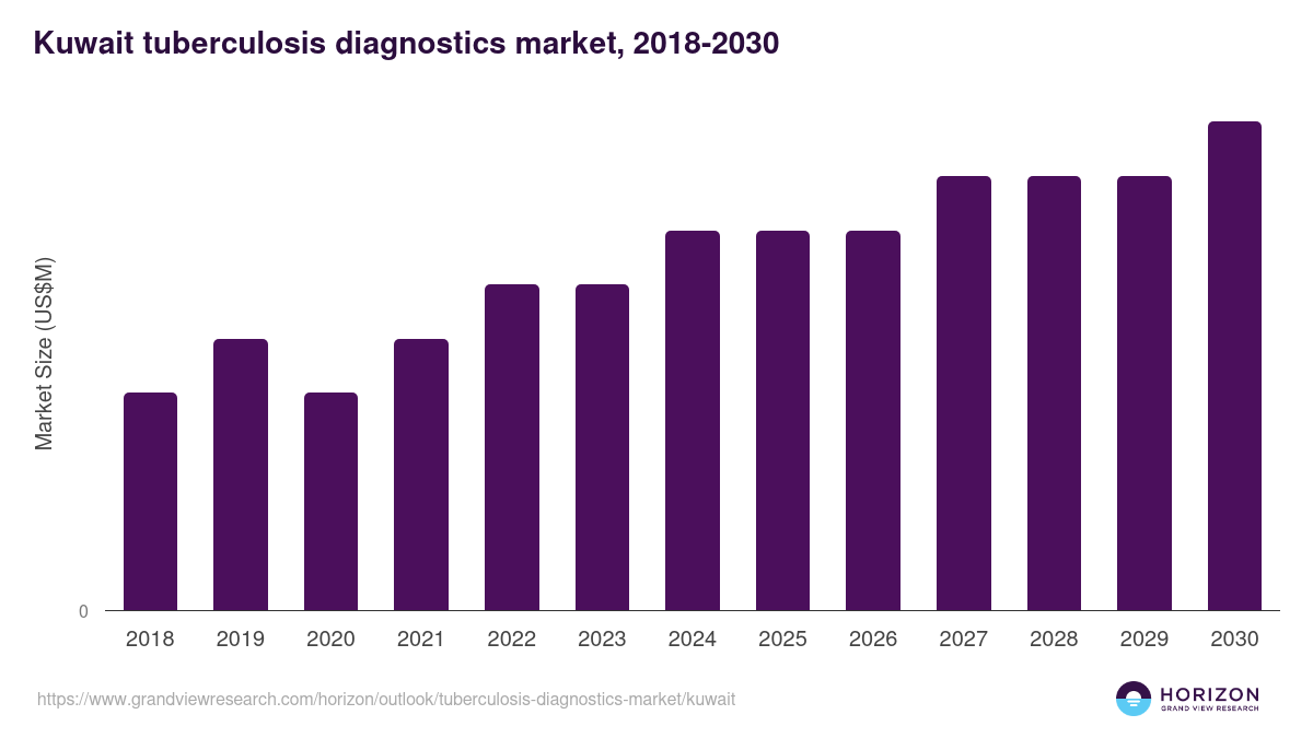 Kuwait tuberculosis diagnostics market, 2018-2030 (US$M)