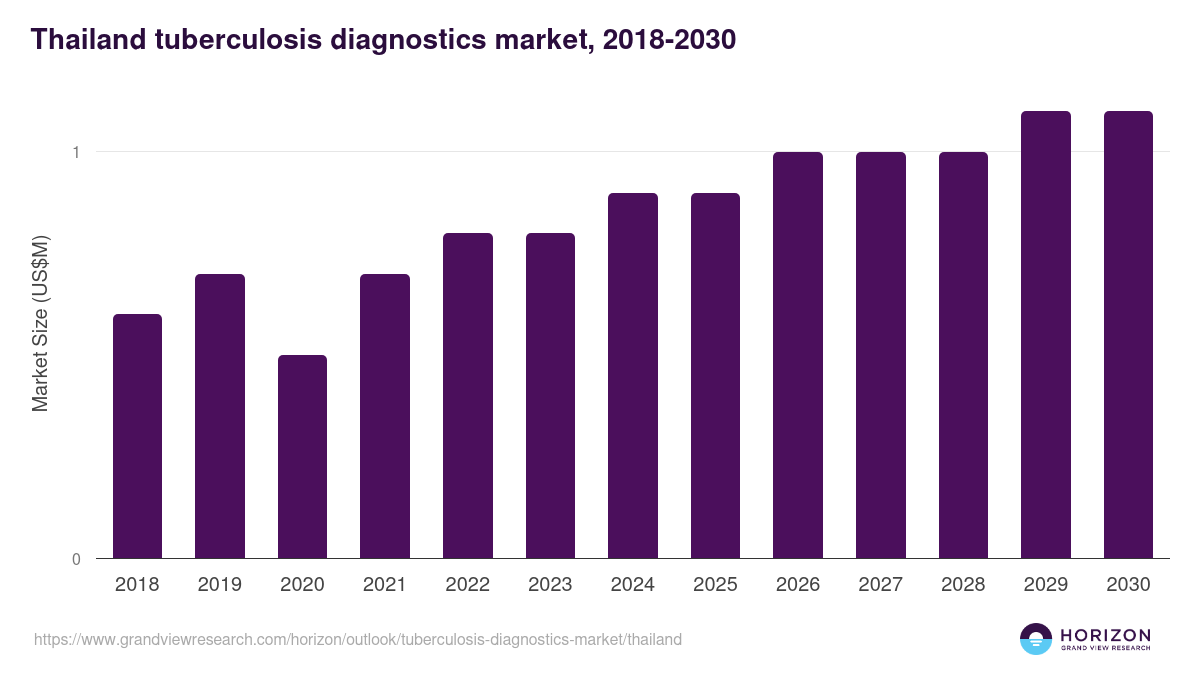 Thailand tuberculosis diagnostics market, 2018-2030 (US$M)