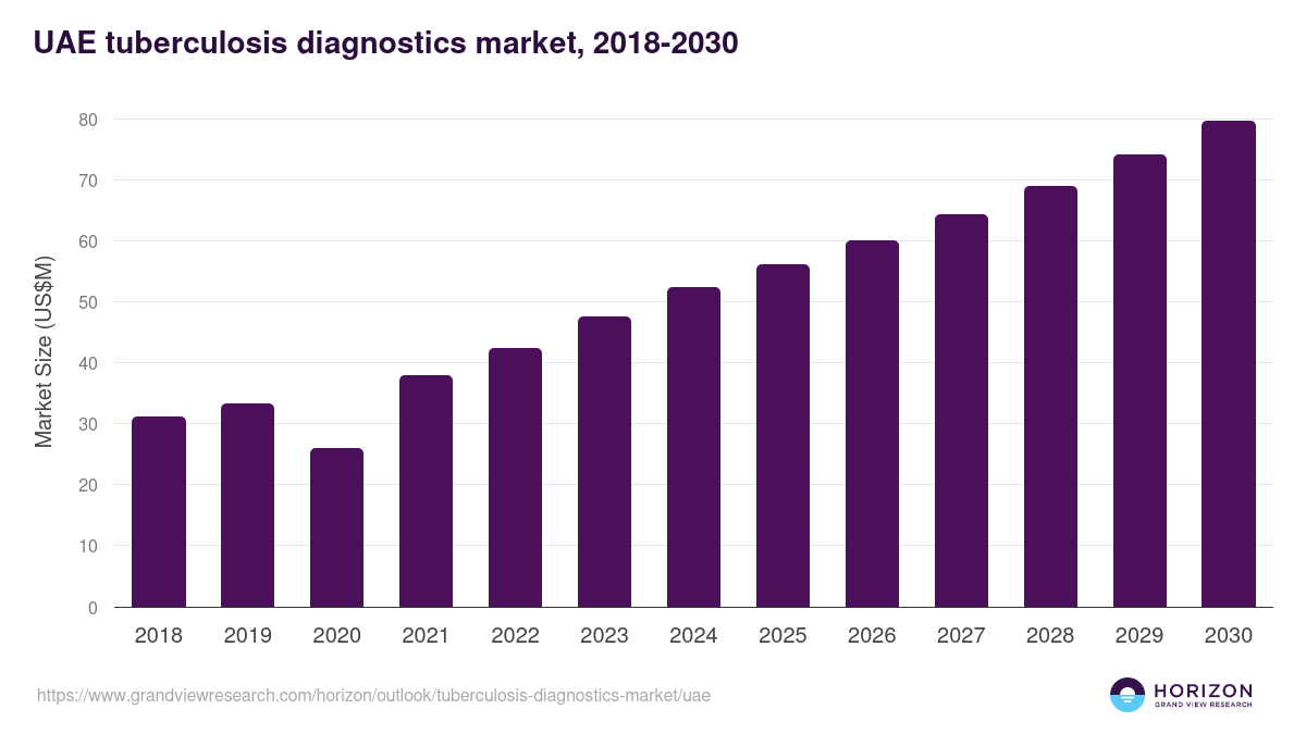 UAE tuberculosis diagnostics market, 2018-2030 (US$M)