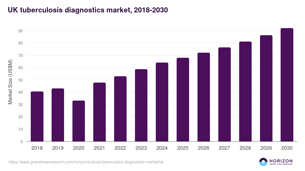 UK tuberculosis diagnostics market, 2018-2030 (US$M)